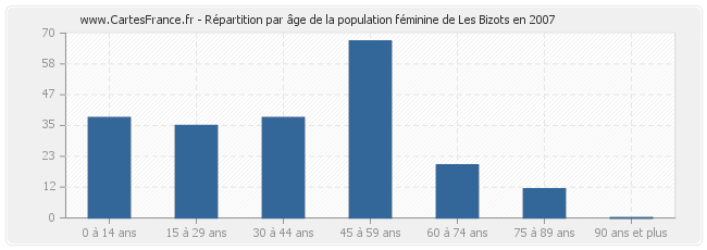 Répartition par âge de la population féminine de Les Bizots en 2007